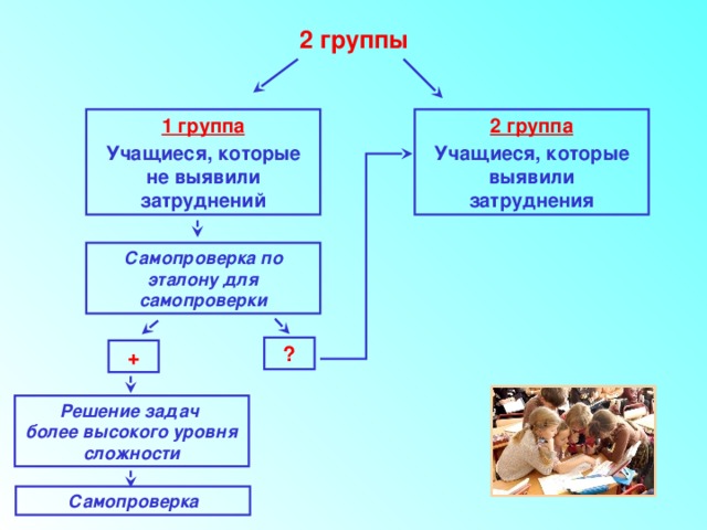 2 группы 1 группа 2 группа Учащиеся, которые выявили Учащиеся, которые не выявили затруднения затруднений Самопроверка по эталону для самопроверки ? + Решение задач более высокого уровня сложности Самопроверка 