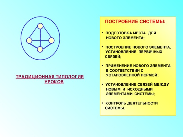  ПОСТРОЕНИЕ СИСТЕМЫ:  ПОДГОТОВКА МЕСТА ДЛЯ  НОВОГО ЭЛЕМЕНТА;  ПОСТРОЕНИЕ НОВОГО ЭЛЕМЕНТА, УСТАНОВЛЕНИЕ ПЕРВИЧНЫХ  СВЯЗЕЙ;  ПРИМЕНЕНИЕ НОВОГО ЭЛЕМЕНТА  В СООТВЕТСТВИИ С  УСТАНОВЛЕННОЙ НОРМОЙ;  УСТАНОВЛЕНИЕ СВЯЗЕЙ МЕЖДУ  НОВЫМ И ИСХОДНЫМИ  ЭЛЕМЕНТАМИ СИСТЕМЫ;  КОНТРОЛЬ ДЕЯТЕЛЬНОСТИ  СИСТЕМЫ.  ТРАДИЦИОННАЯ ТИПОЛОГИЯ УРОКОВ 