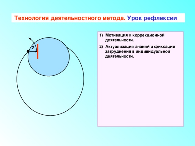 Технология деятельностного метода. Урок рефлексии  1) Мотивация к коррекционной деятельности. 2) Актуализация знаний и фиксация затруднения в индивидуальной деятельности. 2 