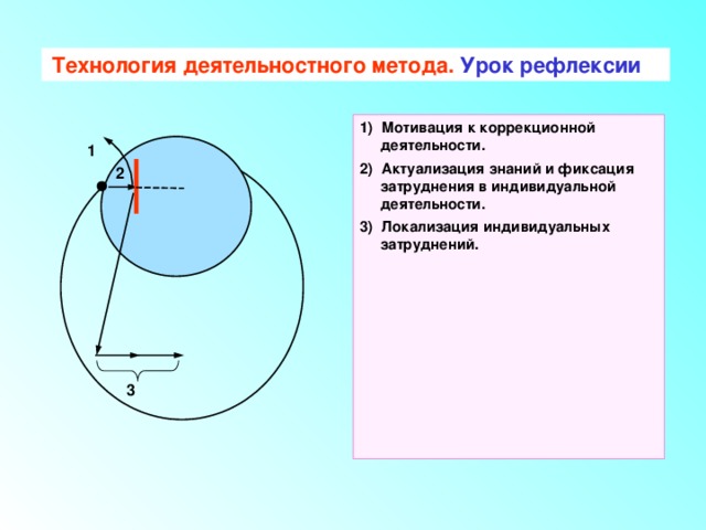 Технология деятельностного метода. Урок рефлексии  1) Мотивация к коррекционной деятельности. 2) Актуализация знаний и фиксация затруднения в индивидуальной деятельности. 3) Локализация индивидуальных затруднений. 1 2 3 