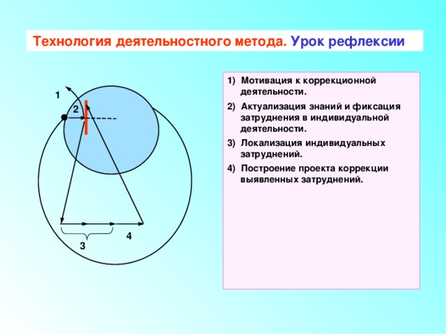 Технология деятельностного метода. Урок рефлексии  1) Мотивация к коррекционной деятельности. 2) Актуализация знаний и фиксация затруднения в индивидуальной деятельности. 3) Локализация индивидуальных затруднений. 4) Построение проекта коррекции выявленных затруднений. 1 2 4 3 