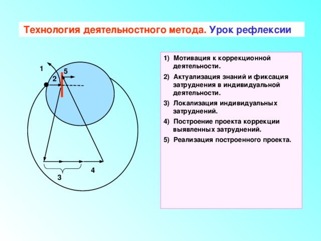 Технология деятельностного метода. Урок рефлексии  1) Мотивация к коррекционной деятельности. 2) Актуализация знаний и фиксация затруднения в индивидуальной деятельности. 3) Локализация индивидуальных затруднений. 4) Построение проекта коррекции выявленных затруднений. 5) Реализация построенного проекта.  1 5 2 4 3 