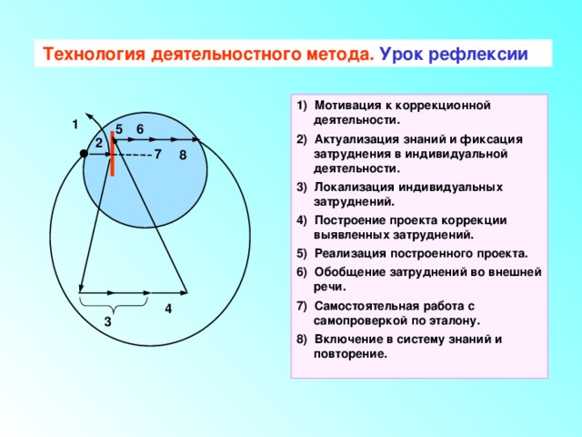 Технология деятельностного метода. Урок рефлексии  1) Мотивация к коррекционной деятельности. 2) Актуализация знаний и фиксация затруднения в индивидуальной деятельности. 3) Локализация индивидуальных затруднений. 4) Построение проекта коррекции выявленных затруднений. 5) Реализация построенного проекта. 6) Обобщение затруднений во внешней речи. 7) Самостоятельная работа с самопроверкой по эталону. 8) Включение в систему знаний и повторение. 1 6 5 2 7 8 4 3 