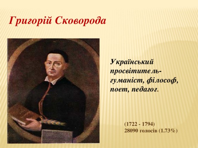 Григорій Сковорода Український просвітитель-гуманіст, філософ, поет, педагог . (1722 - 1794) 28090 голосів (1.73%) 