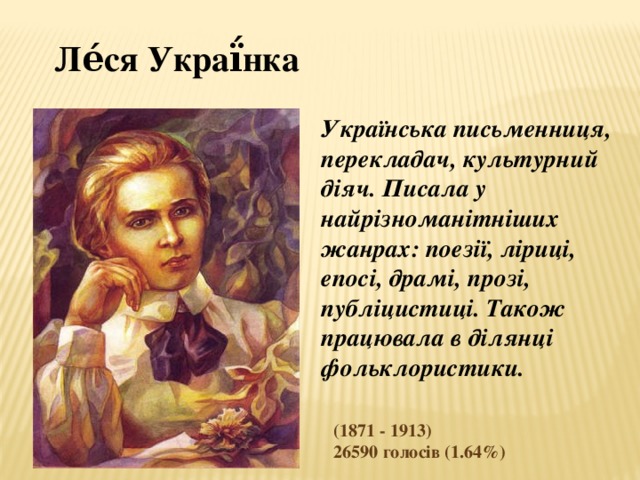 Ле́ся Украї́нка Українська письменниця, перекладач, культурний діяч. Писала у найрізноманітніших жанрах: поезії, ліриці, епосі, драмі, прозі, публіцистиці. Також працювала в ділянці фольклористики. (1871 - 1913) 26590 голосів (1.64%) 