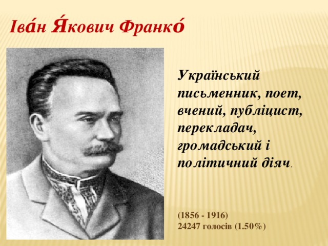 Іва́н Я́кович Франко́ Український письменник, поет, вчений, публіцист, перекладач, громадський і політичний діяч . (1856 - 1916) 24247 голосів (1.50%) 