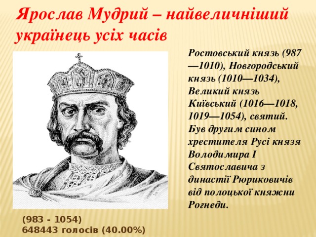 Ярослав Мудрий – найвеличніший українець усіх часів Ростовський князь (987—1010), Новгородський князь (1010—1034), Великий князь Київський (1016—1018, 1019—1054), святий. Був другим сином хрестителя Русі князя Володимира I Святославича з династії Рюриковичів від полоцької княжни Рогнеди. (983 - 1054) 648443 голосів (40.00%)  