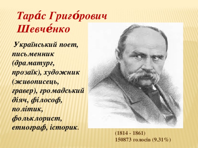 Тара́с Григо́рович Шевче́нко  Український поет, письменник (драматург, прозаїк), художник (живописець, гравер), громадський діяч, філософ, політик, фольклорист, етнограф, історик . (1814 - 1861) 150873 голосів (9.31%) 