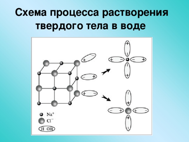 Физический процесс растворения. Растворение схема. Процесс растворения. Схема растворения соли. Твердые тела схема.