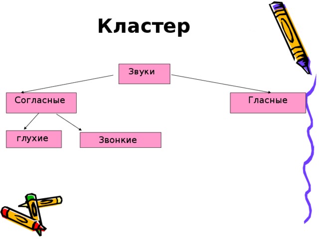 Кластер Звуки   Согласные Гласные глухие Звонкие