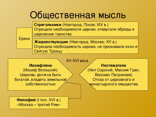 Общественная мысль Стригольники (Новгород, Псков; XIV в.) Отрицали необходимости церкви, отвергали обряды и церковные таинства Ереси Жидовствующие (Новгород, Москва; XV в.) Отрицали необходимость церкви, не признавали икон и Святую Троицу XV-XVI века Иосифляне (Иосиф Волоцкий): Церковь должна быть богатой, владеть земельной собственностью Нестяжатели (Нил Сорский, Максим Грек, Вассиан Патрикеев) Отказ от церковного и монастырского имущества Филофей (I пол. XVI в.) « Москва – третий Рим » 