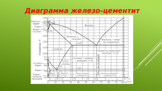 Диаграмма железо-цементит 