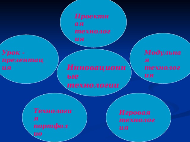 Проектная технология Модульная технология Урок - презентация Инновационные технологии Технология портфолио Игровая технология 