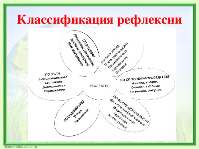   Классификация рефлексии     
