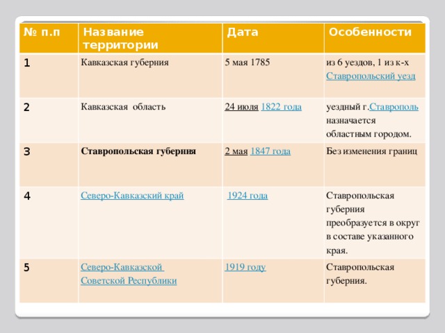 № п.п Название территории 1 Дата Кавказская губерния 2 Особенности 5 мая 1785 Кавказская область 3 4 из 6 уездов, 1 из к-х Ставропольский уезд 24 июля  1822 года Ставропольская губерния  5 Северо-Кавказский край  уездный г. Ставрополь назначается областным городом. 2 мая  1847 года Без изменения границ  1924 года Ставропольская губерния преобразуется в округ в составе указанного края. Ставропольская губерния.