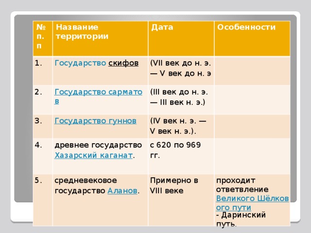 № п.п Название территории 1. Дата Государство  скифов  2. Особенности 3. (VII век до н. э. — V век до н. э Государство сарматов 4. (III век до н. э. — III век н. э.) (IV век н. э. — древнее государство Хазарский каганат . 5. V век н. э.). с 620 по 969 гг. средневековое государство Аланов . Примерно в VIII веке проходит ответвление Великого Шёлкового пути - Даринский путь.
