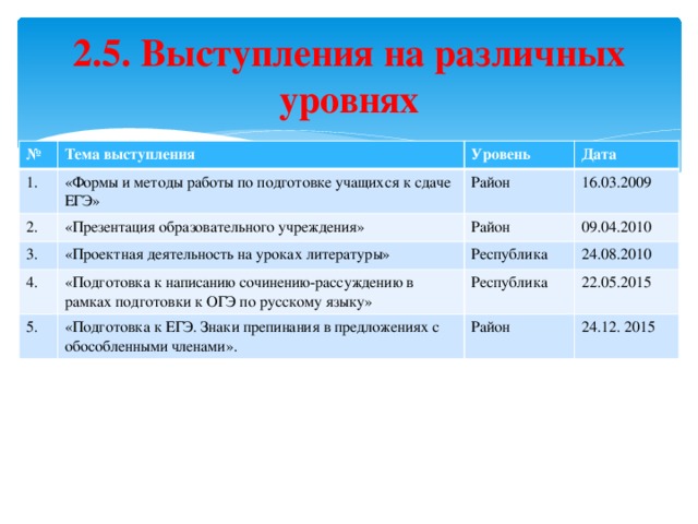 2.5. Выступления на различных уровнях № 1. Тема выступления «Формы и методы работы по подготовке учащихся к сдаче ЕГЭ» Уровень 2. Дата 3. «Презентация образовательного учреждения» Район 16.03.2009 «Проектная деятельность на уроках литературы» Район 4. 09.04.2010 Республика «Подготовка к написанию сочинению-рассуждению в рамках подготовки к ОГЭ по русскому языку» 5. 24.08.2010 «Подготовка к ЕГЭ. Знаки препинания в предложениях с обособленными членами». Республика 22.05.2015 Район 24.12. 2015 