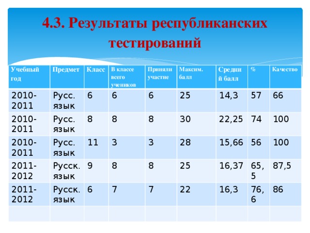 4.3. Результаты республиканских тестирований Учебный год Предмет 2010-2011 Класс 2010-2011 Русс. язык В классе Русс. язык 6 2010-2011 всего учеников Русс. язык 6 Приняли участие 2011-2012 8 Максим. балл 8 Русск. язык 2011-2012 11 6 Средний балл 9 3 25 Русск. язык 8 % 8 30 6 14,3 3 8 7 Качество 28 57 22,25 25 74 66 15,66 7 100 16,37 56 22 65,5 16,3 100 87,5 76,6 86 