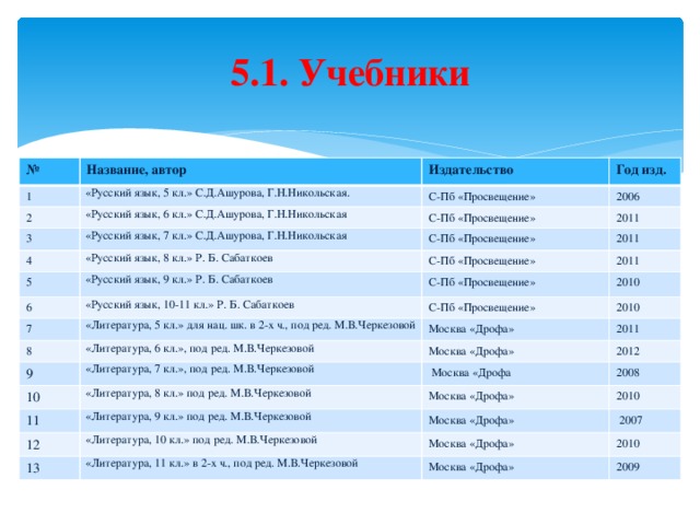 5.1. Учебники № 1 Название, автор «Русский язык, 5 кл.» С.Д.Ашурова, Г.Н.Никольская. Издательство 2 3 С-Пб «Просвещение» «Русский язык, 6 кл.» С.Д.Ашурова, Г.Н.Никольская Год изд. «Русский язык, 7 кл.» С.Д.Ашурова, Г.Н.Никольская 2006 4 С-Пб «Просвещение» 2011 С-Пб «Просвещение» «Русский язык, 8 кл.» Р. Б. Сабаткоев 5 2011 «Русский язык, 9 кл.» Р. Б. Сабаткоев 6 С-Пб «Просвещение» «Русский язык, 10-11 кл.» Р. Б. Сабаткоев 7 2011 С-Пб «Просвещение» 2010 «Литература, 5 кл.» для нац. шк. в 2-х ч., под ред. М.В.Черкезовой С-Пб «Просвещение» 8 2010 «Литература, 6 кл.», под ред. М.В.Черкезовой 9 Москва «Дрофа» 2011 «Литература, 7 кл.», под ред. М.В.Черкезовой 10 Москва «Дрофа» 11 «Литература, 8 кл.» под ред. М.В.Черкезовой  Москва «Дрофа 2012 2008 «Литература, 9 кл.» под ред. М.В.Черкезовой Москва «Дрофа» 12 Москва «Дрофа» «Литература, 10 кл.» под ред. М.В.Черкезовой 13 2010  2007 «Литература, 11 кл.» в 2-х ч., под ред. М.В.Черкезовой Москва «Дрофа» 2010 Москва «Дрофа» 2009 