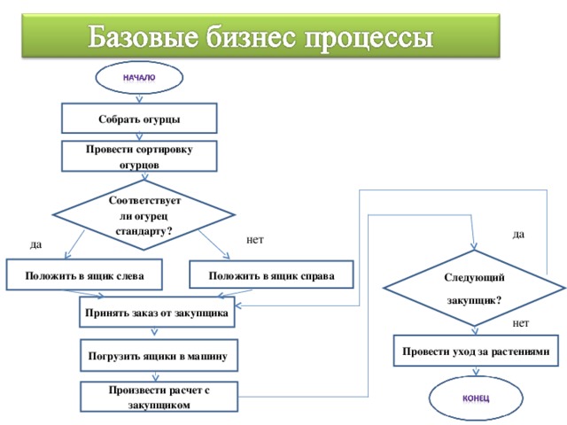 Собрать огурцы Провести сортировку огурцов  Соответствует ли огурец стандарту? да нет да Следующий закупщик? Положить в ящик слева Положить в ящик справа Принять заказ от закупщика нет Провести уход за растениями Погрузить ящики в машину Произвести расчет с закупщиком 