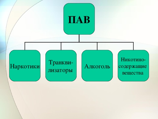 ПАВ Наркотики Алкоголь Никотино- содержащие вещества Транкви- лизаторы