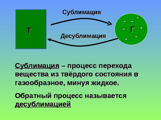 Сублимация     Г Т Десублимация Сублимация – процесс перехода вещества из твёрдого состояния в газообразное, минуя жидкое. Обратный процесс называется десублимацией 