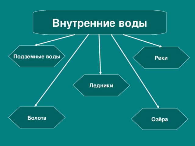 Внутренние воды Подземные воды Реки Ледники Болота Озёра