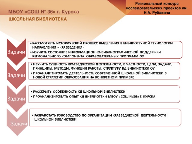 Региональный конкурс исследовательских проектов им. Н.А. Рубакина МБОУ «СОШ № 36» г. Курска ШКОЛЬНАЯ БИБЛИОТЕКА Задачи 