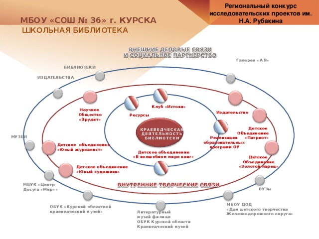 Региональный конкурс исследовательских проектов им. Н.А. Рубакина МБОУ «С ОШ № 36» г. КУРСКА  ШКОЛЬНАЯ БИБЛИОТЕКА Галерея «А Я» БИБЛИОТЕКИ ИЗДАТЕЛЬСТВА Клуб «Истоки» Научное Общество «Эрудит» Издательство Ресурсы Детское Объединение «Патриот» МУЗЕИ Реализация образовательных  программ ОУ Детское объединение «Юный журналист» Детское объединение «В волшебном мире книг»  Детское Объединение «Золотой ларец» Детское объединение «Юный художник»  МБУК «Центр Досуга «Мир»» ВУЗы МБОУ ДОД «Дам детского творчества Железнодорожного округа» ОБУК «Курский областной краеведческий музей» Литературный музей филиал ОБУК Курской области Краеведческий музей 