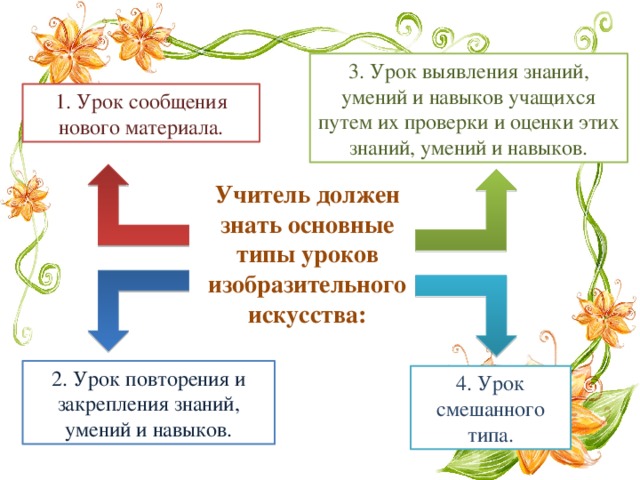 3. Урок выявления знаний, умений и навыков учащихся путем их проверки и оценки этих знаний, умений и навыков. 1. Урок сообщения нового материала. Учитель должен знать основные типы уроков изобразительного искусства: 2. Урок повторения и закрепления знаний, умений и навыков. 4. Урок смешанного типа. 