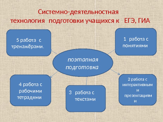    Системно-деятельностная    технология  подготовки учащихся к ЕГЭ, ГИА     1  работа с понятиями 5 работа  с тренажёрами .  поэтапная подготовка 2 работа с интерактивными  презентациями    4 работа с рабочими тетрадями   работа с текстами 
