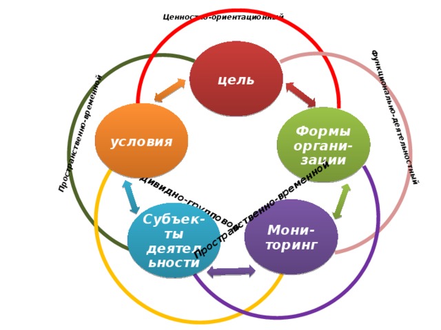 Индивидно-групповой Функционально-деятельностный Пространственно-временной Пространственно-временной Ценностно-ориентационный цель условия Формы органи-зации Мони-торинг Субъек-ты деятельности 