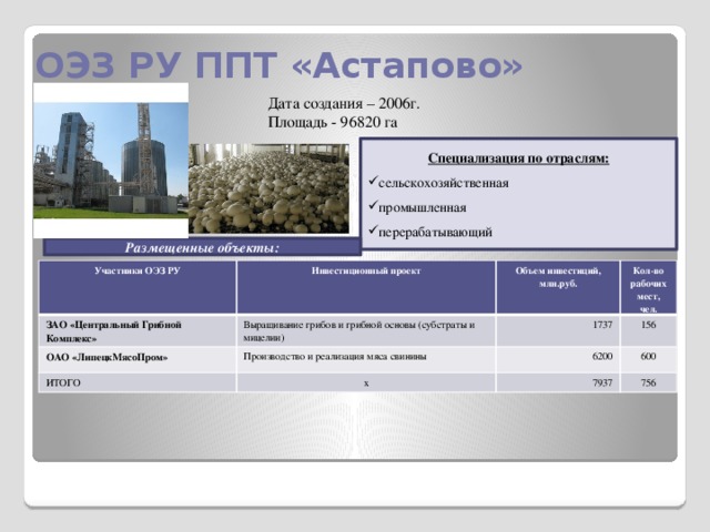 ОЭЗ РУ ППТ «Астапово» Дата создания – 2006г. Площадь - 96820 га Специализация по отраслям: сельскохозяйственная промышленная перерабатывающий Размещенные объекты: Участники ОЭЗ РУ ЗАО «Центральный Грибной Комплекс» Инвестиционный проект Объем инвестиций, млн.руб. ОАО «ЛипецкМясоПром» Выращивание грибов и грибной основы (субстраты и мицелии) Кол-во рабочих мест, чел. ИТОГО 1737 Производство и реализация мяса свинины 156 6200 х 600 7937 756 