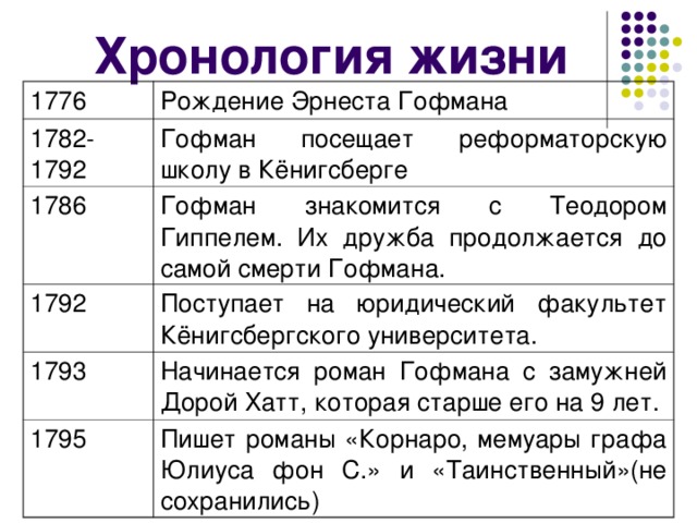 Хронология жизни 1776 Рождение Эрнеста Гофмана 1782-1792 Гофман посещает реформаторскую школу в Кёнигсберге 1786 Гофман знакомится с Теодором Гиппелем. Их дружба продолжается до самой смерти Гофмана. 1792 Поступает на юридический факультет Кёнигсбергского университета. 1793 Начинается роман Гофмана с замужней Дорой Хатт, которая старше его на 9 лет. 1795 Пишет романы «Корнаро, мемуары графа Юлиуса фон С.» и «Таинственный»(не сохранились)