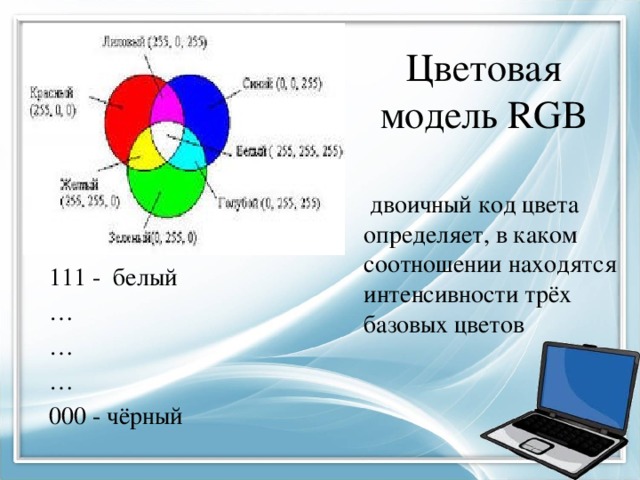 Цветовая модель RGB  двоичный код цвета определяет, в каком соотношении находятся интенсивности трёх базовых цветов 111 - белый … … … 000 - чёрный 