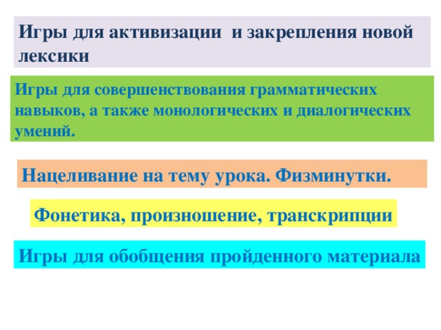 Игры для активизации и закрепления новой лексики Игры для совершенствования грамматических навыков, а также монологических и диалогических умений. Нацеливание на тему урока. Физминутки. Фонетика, произношение, транскрипции Игры для обобщения пройденного материала 