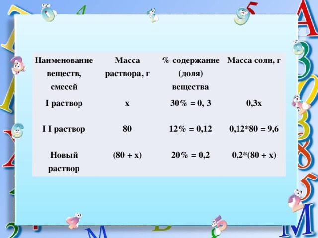 Наименование веществ, смесей Масса раствора, г I раствор х % содержание (доля) вещества I I раствор Новый раствор Масса соли, г 30% = 0, 3 80 (80 + х) 0,3х 12% = 0,12 0,12*80 = 9,6 20% = 0,2 0,2*(80 + х)