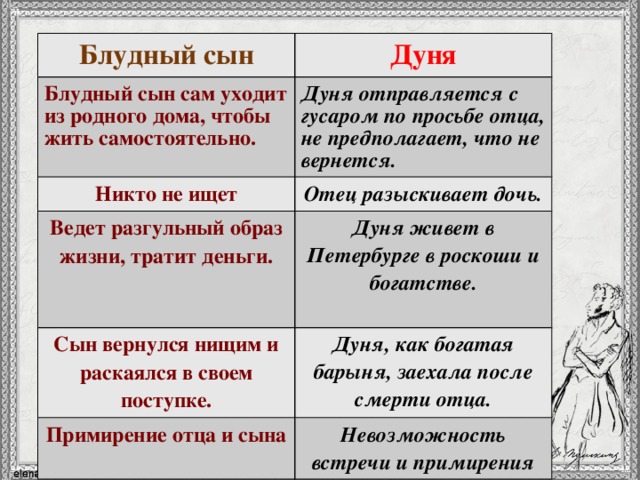 Блудный сын Дуня Блудный сын сам уходит из родного дома, чтобы жить самостоятельно. Дуня отправляется с гусаром по просьбе отца, не предполагает, что не вернется. Никто не ищет Отец разыскивает дочь. Ведет разгульный образ жизни, тратит деньги. Дуня живет в Петербурге в роскоши и богатстве. Сын вернулся нищим и раскаялся в своем поступке.  Дуня, как богатая барыня, заехала после смерти отца. Примирение отца и сына Невозможность встречи и примирения 