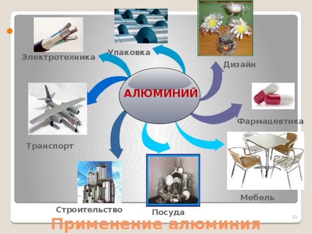 Упаковка Электротехника Дизайн Алюминий Фармацевтика Транспорт Мебель Применение алюминия Строительство Посуда 5