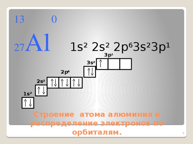 13 0 27 Аl 1s 2 2s 2 2p 6 3s 2 3p 1 3p 1 3p 1 3s 2 3s 2 2p 6 2p 6 2s 2 2s 2 1s 2 1s 2 Строение атома алюминия и распределение электронов по орбиталям. 5