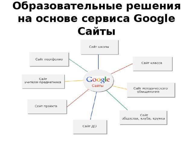 Образовательные решения на основе сервиса Google Сайты 