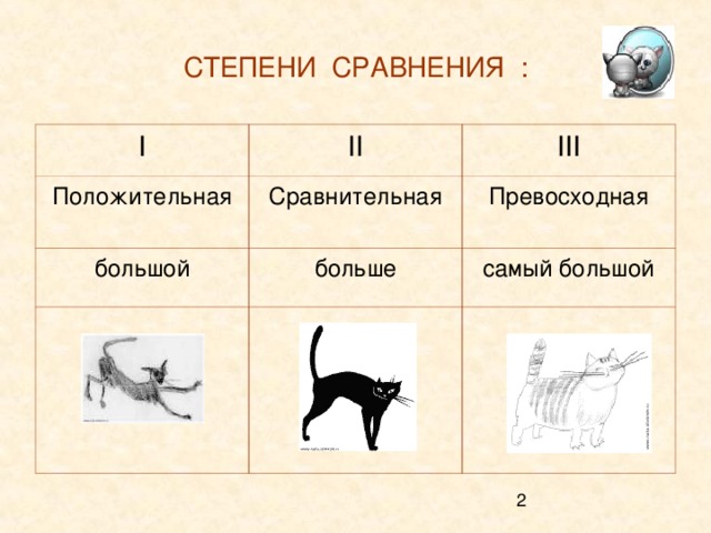 СТЕПЕНИ СРАВНЕНИЯ : I II Положительная III Сравнительная большой больше Превосходная самый большой 