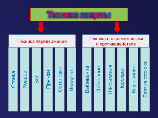 Техника овладения мячом и противодействие Техника передвижений
