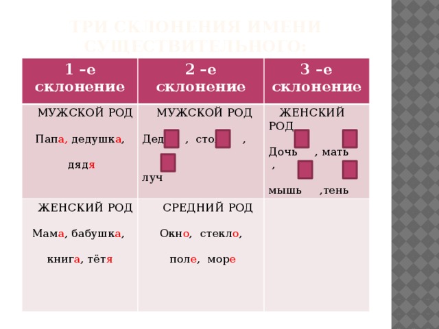 Три склонения имени существительного: 1 –е склонение 2 –е склонение  МУЖСКОЙ РОД  ЖЕНСКИЙ РОД 3 –е склонение  МУЖСКОЙ РОД Пап а, дедушк а ,  СРЕДНИЙ РОД  ЖЕНСКИЙ РОД Дед , стол , Мам а , бабушк а , Окн о , стекл о , Дочь , мать ,  дяд я книг а , тёт я луч мышь ,тень  пол е , мор е  