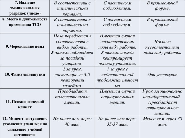 7. Наличие эмоциональных разрядок (число) В соответствии с гигиеническими нормами. 8. Место и длительность применения ТСО  С частичным соблюдением. В соответствии с гигиеническими нормами. Поза чередуется в соответствии с видом работы. Учитель наблюдает за посадкой учащихся.   В произвольной форме. С частичным соблюдением. В произвольной форме. Имеются случаи несоответствия позы виду работы. Учитель иногда контролирует посадку учащихся. 10. Физкультминутки 2 за урок, состоящие из 3-5 повторений каждого. 9. Чередование позы  Преобладают положительные эмоции.  12. Момент наступления утомления учащихся по снижению учебной активности 1 за урок с недостаточной продолжительностью  11. Психологический климат Имеются случаи отрицательных эмоций.  Частые несоответствия позы виду работы. Не ранее чем через 40 мин. Не ранее чем через 35-37 мин. Урок эмоционально индифферентный. Преобладают отрицательные эмоции. Отсутствуют Менее чем через 30 мин. 