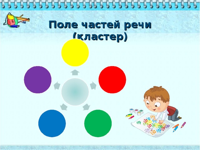 Поле частей речи  (кластер)