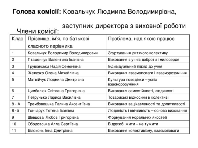 Голова комісії: Ковальчук Людмила Володимирівна,   заступник директора з виховної роботи Члени комісії: Клас Прізвище, ім’я, по батькові класного керівника 1 Проблема, над якою працює Ковальчук Володимир Володимирович 2 Пташенчук Валентина Іванівна Згуртування дитячого колективу 3 Виховання в учнів доброти і милосердя Грушанська Надія Семенівна 4 Желєзко Олена Михайлівна 5 Індивідуальний підхід до учня 6 Матвійчук Людмила Дмитрівна Виховання взаємоповаги і взаєморозуміння Цимбалюк Світлана Григорівна 7 Культура поведінки – успіх взаєморозуміння Виховання самостійності, людяності Петрунько Лариса Василівна 8 - А Трембовецька Галина Аксентіївна 8 -Б Товариські відносини в колективі Виховання зацікавленості та допитливості Гончарук Тетяна Іванівна 9 Шевцова Любов Григорівна Людяність і ввічливість – основа виховання 10 Формування моральних якостей Ободовська Алла Сергіївна 11 Білоконь Інна Дмитрівна В дружбі жити – не тужити Виховання колективізму, взаємоповаги 