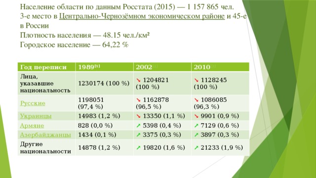 Население области по данным Росстата (2015) — 1 157 865 чел.  3-е место в Центрально-Чернозёмном экономическом районе и 45-е в России  Плотность населения — 48.15 чел./км²  Городское население — 64,22 % Год переписи 1989 [1] Лица, указавшие национальность 1230174 (100 %) 2002 [2 ] 2010 [3 ] ↘  1204821 (100 %) 1198051 (97,4 %) ↘  1128245 (100 %) 14983 (1,2 %) ↘  1162878 (96,5 %) ↘  1086085 (96,3 %) ↘  13350 (1,1 %) 828 (0,0 %) 1434 (0,1 %) ↘  9901 (0,9 %) ↗  5398 (0,4 %) Другие национальности ↗  7129 (0,6 %) ↗  3375 (0,3 %) 14878 (1,2 %) ↗  3897 (0,3 %) ↗  19820 (1,6 %) ↗  21233 (1,9 %) 