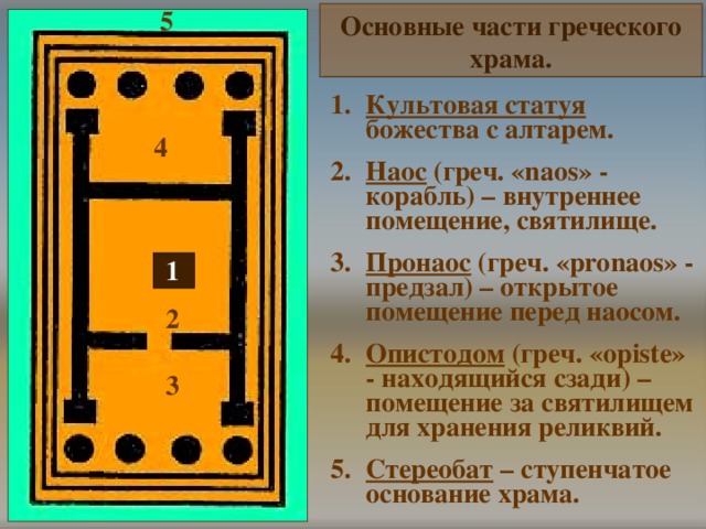 5 Основные части греческого храма. Культовая статуя божества с алтарем. Наос (греч. « naos » - корабль) – внутреннее помещение, святилище. Пронаос (греч. « pronaos » - предзал) – открытое помещение перед наосом. Опистодом (греч. « opiste » - находящийся сзади) – помещение за святилищем для хранения реликвий. Стереобат – ступенчатое основание храма. 4 1 2 3 