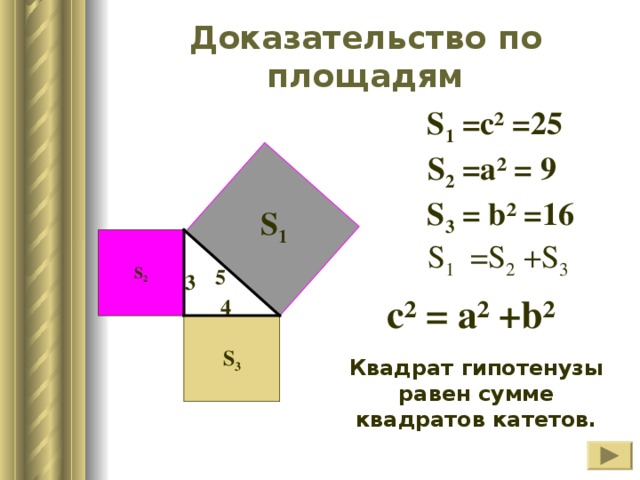 Доказательство по площадям S 1 =c ² =25 S 2 =a ² = 9 S 3 = b ² =16 S 1 S 2 S 1 =S 2 +S 3 5 3 с ² = а² +b² 4 S 3 Квадрат гипотенузы равен сумме квадратов катетов.  